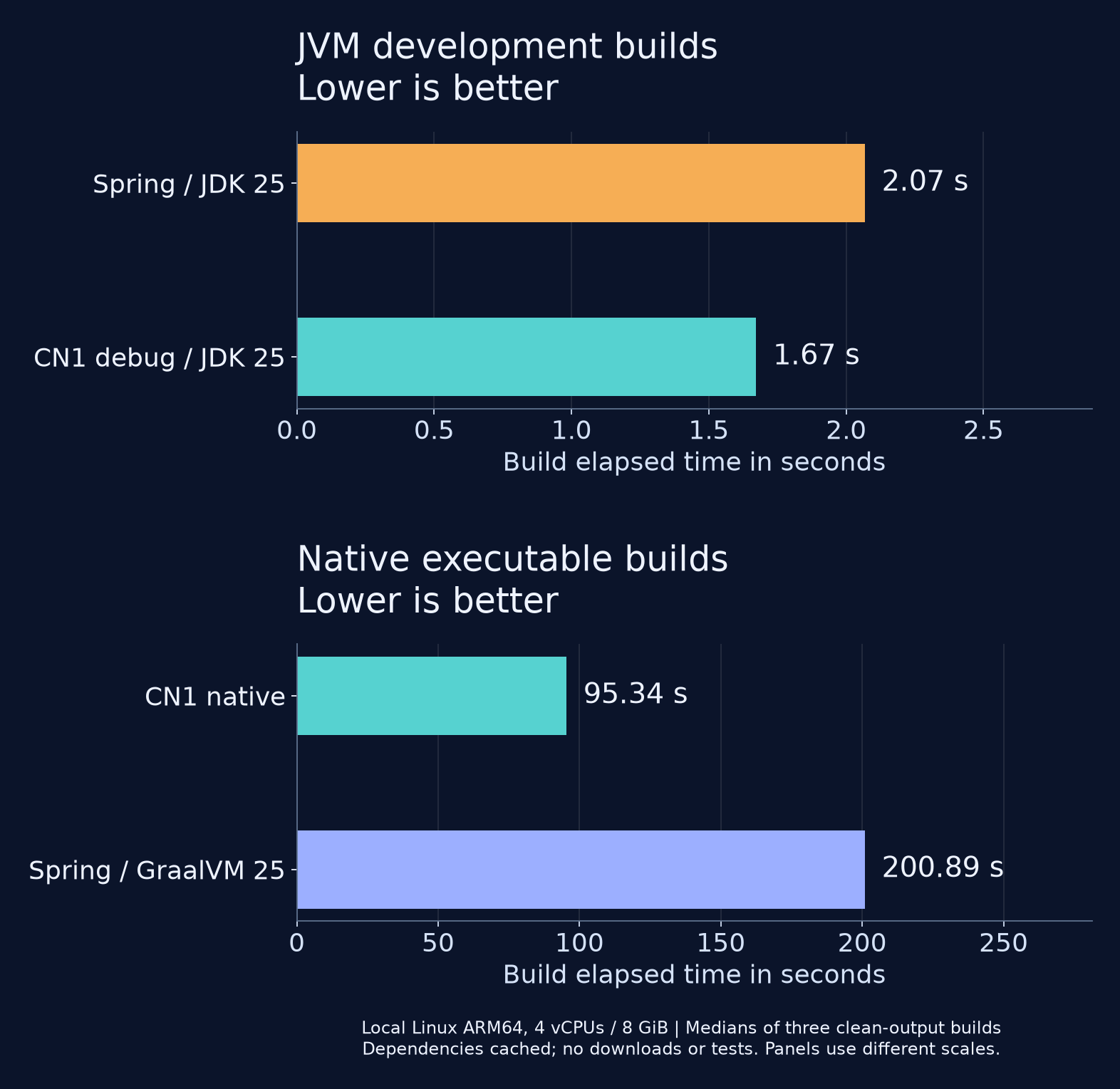 Compilation and packaging time for CN1 debug and native builds versus Spring JDK 25 and GraalVM; lower is better