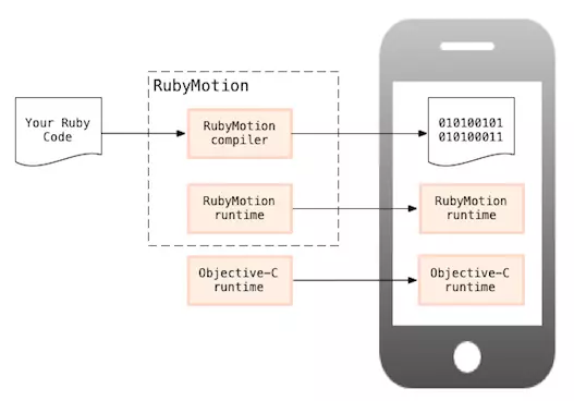 RubyMotion architecture